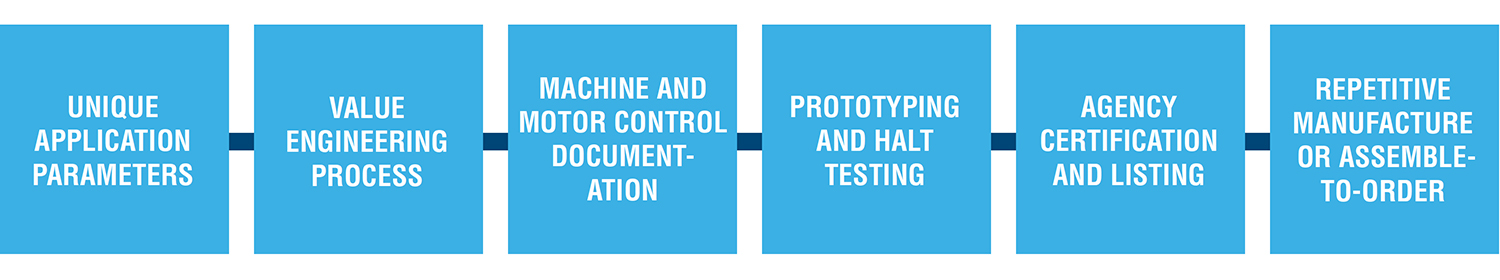 OEM Motor Control Development Process