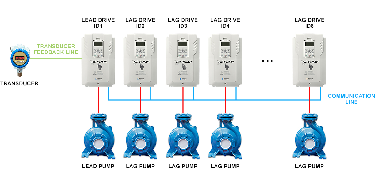 Benshaw Multi-Stage Pump Control