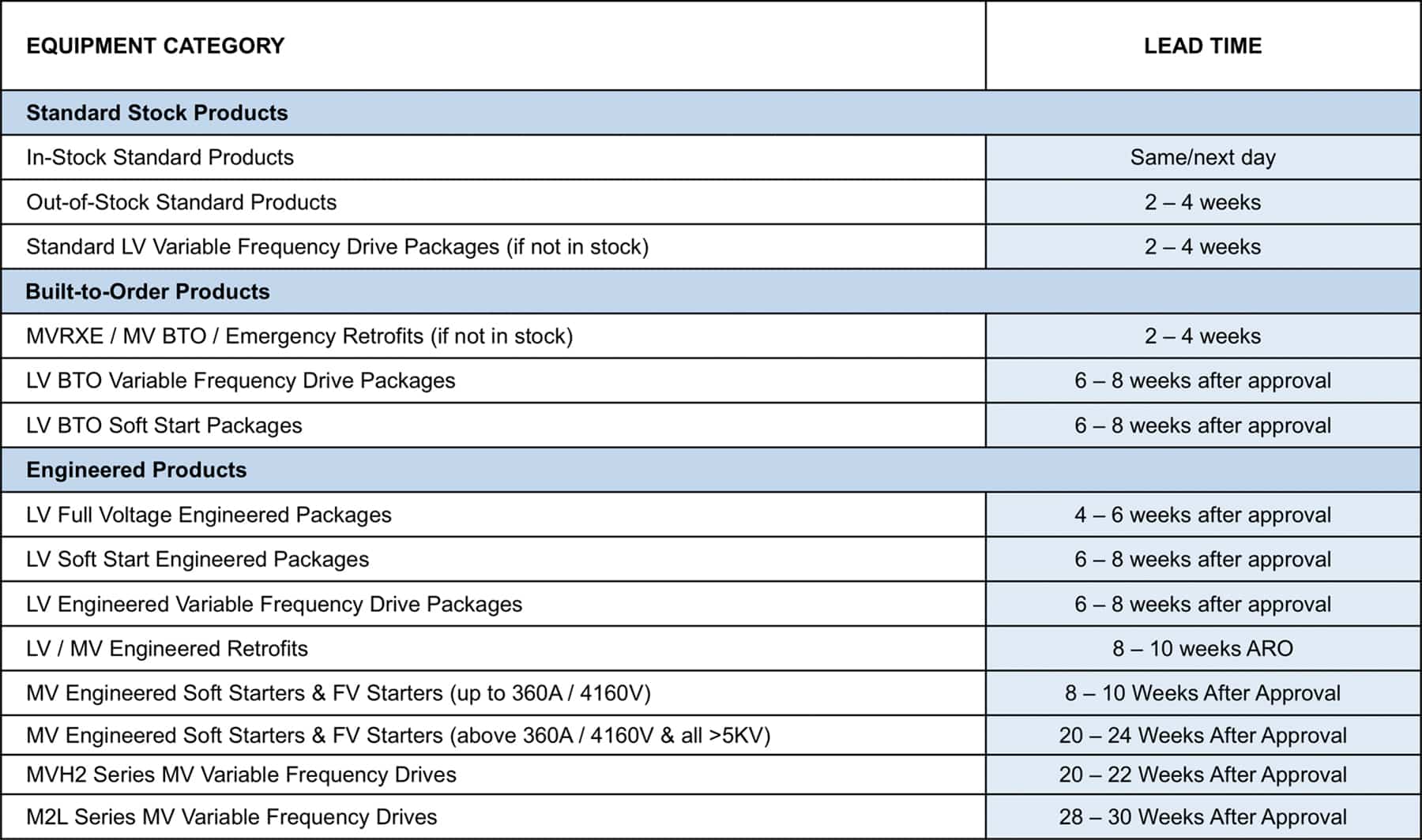 Benshaw Lead Time table